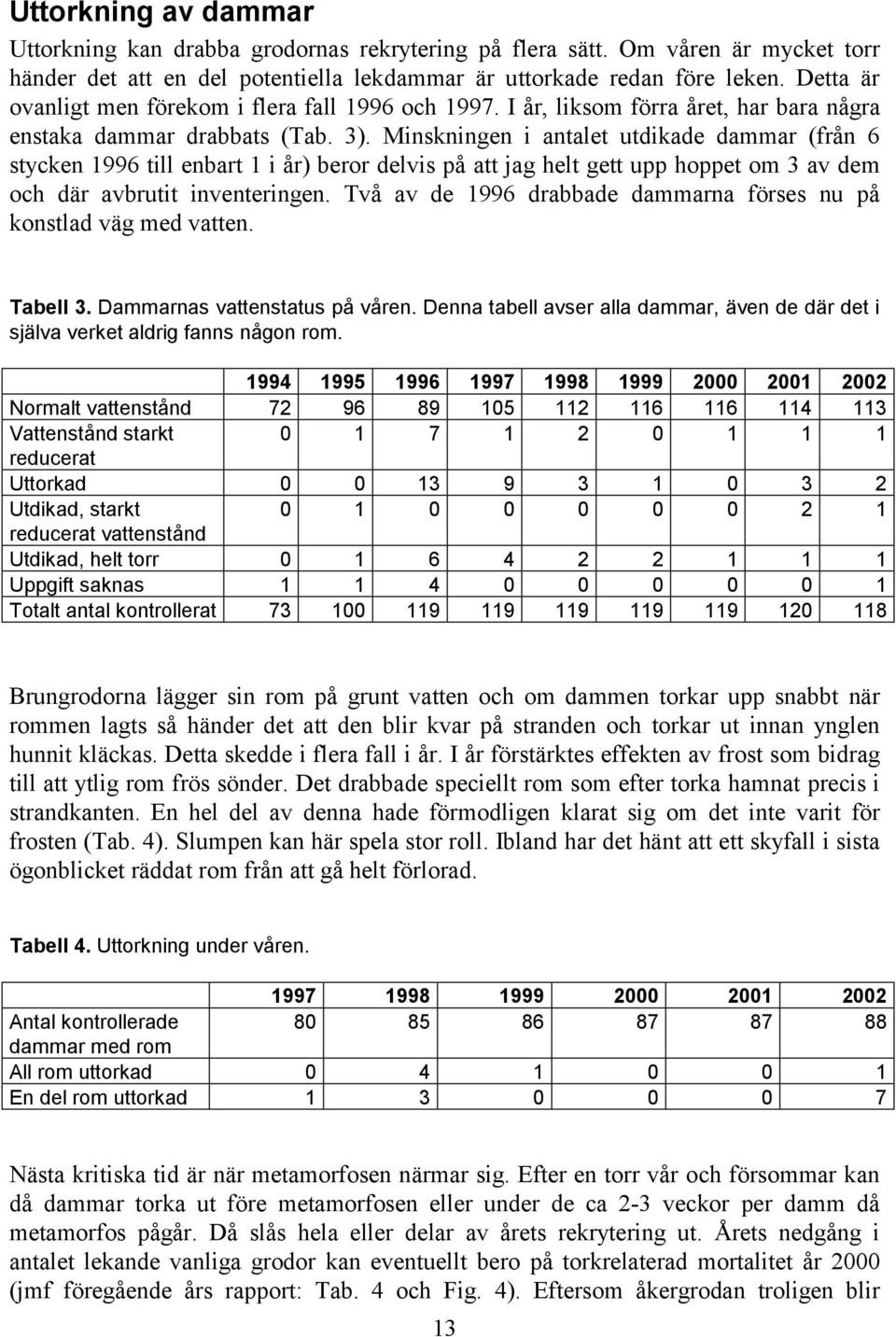 Minskningen i antalet utdikade dammar (från 6 stycken 1996 till enbart 1 i år) beror delvis på att jag helt gett upp hoppet om 3 av dem och där avbrutit inventeringen.