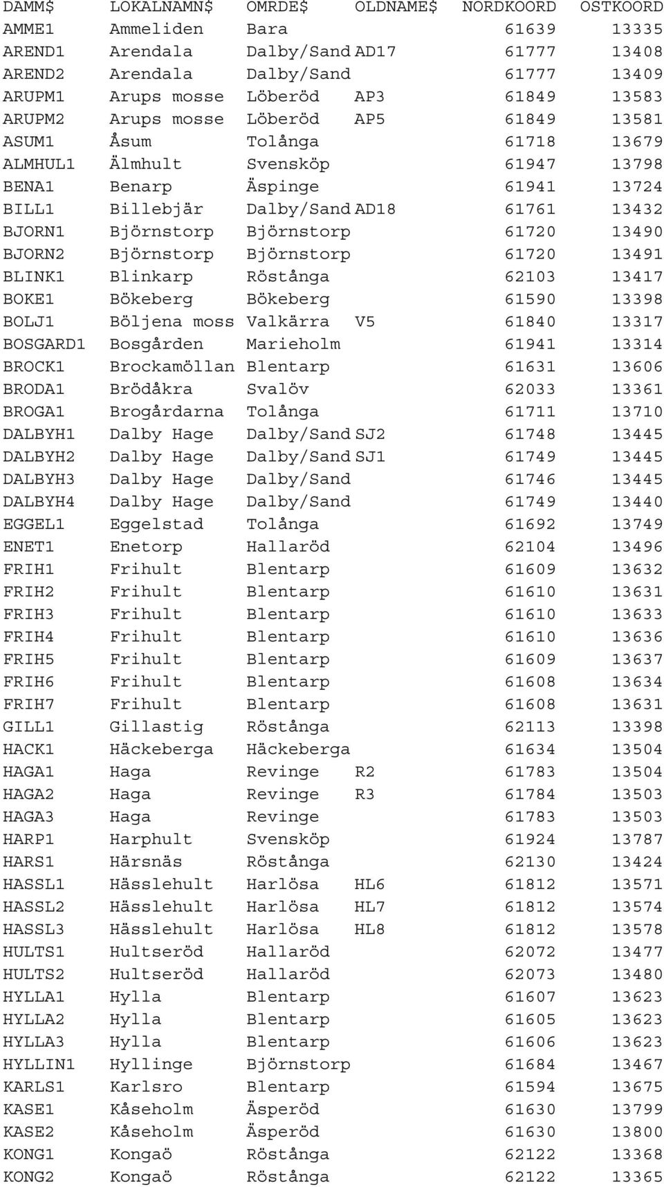 BJORN1 Björnstorp Björnstorp 61720 13490 BJORN2 Björnstorp Björnstorp 61720 13491 BLINK1 Blinkarp Röstånga 62103 13417 BOKE1 Bökeberg Bökeberg 61590 13398 BOLJ1 Böljena moss Valkärra V5 61840 13317