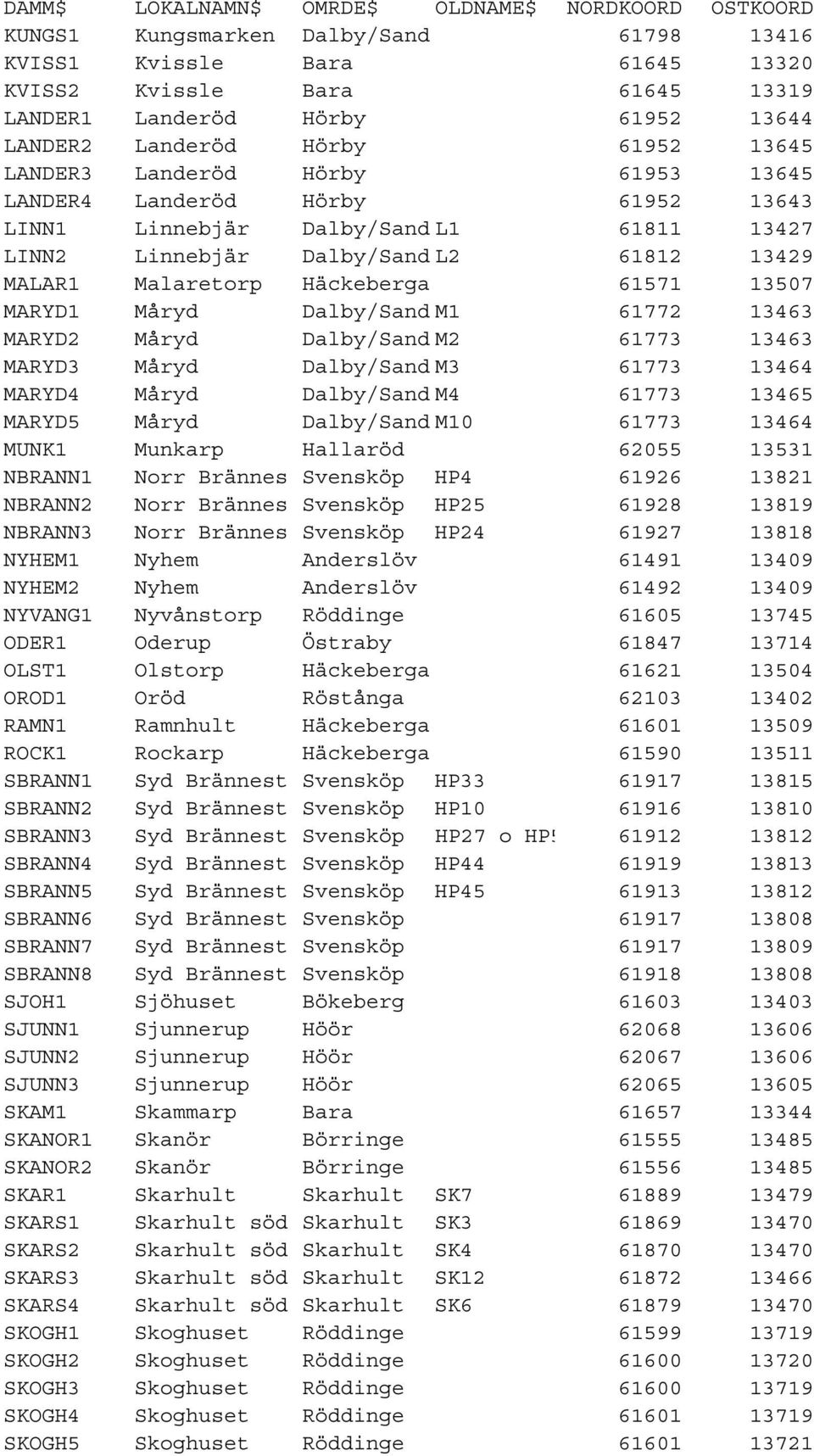 Malaretorp Häckeberga 61571 13507 MARYD1 Måryd Dalby/Sand M1 61772 13463 MARYD2 Måryd Dalby/Sand M2 61773 13463 MARYD3 Måryd Dalby/Sand M3 61773 13464 MARYD4 Måryd Dalby/Sand M4 61773 13465 MARYD5