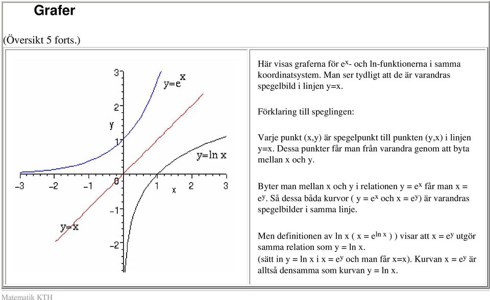 Byter man mellan x och y i relationen y = e x får man x = e y. Så dessa båda kurvor ( y = e x och x = e y ) är varandras spegelbilder i samma linje.