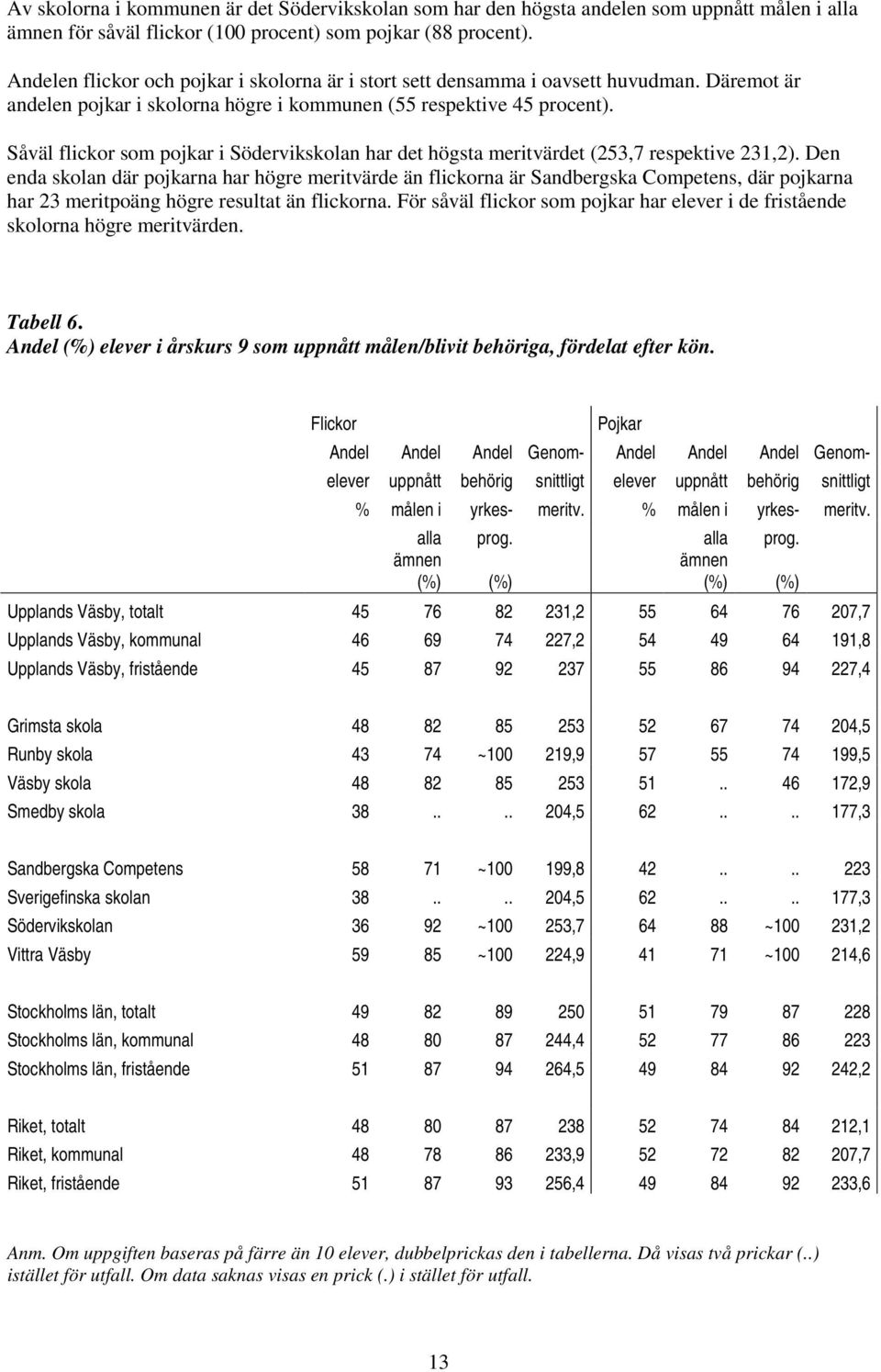 Såväl flickor som pojkar i Södervikskolan har det högsta meritvärdet (253,7 respektive 231,2).