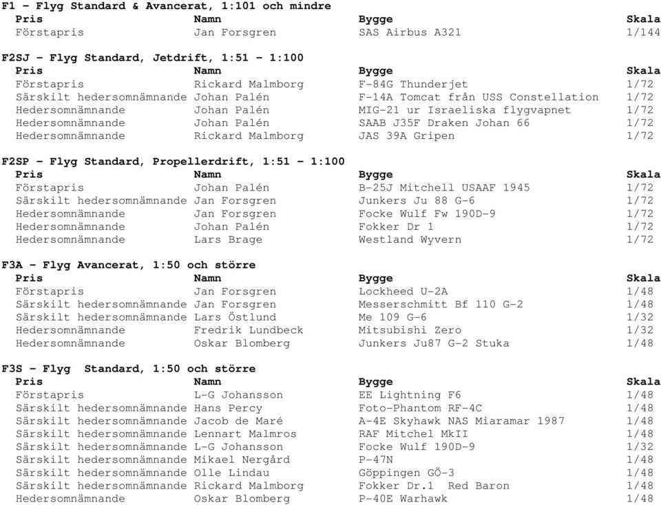 Hedersomnämnande Rickard Malmborg JAS 39A Gripen 1/72 F2SP - Flyg Standard, Propellerdrift, 1:51-1:100 Förstapris Johan Palén B-25J Mitchell USAAF 1945 1/72 Särskilt hedersomnämnande Jan Forsgren