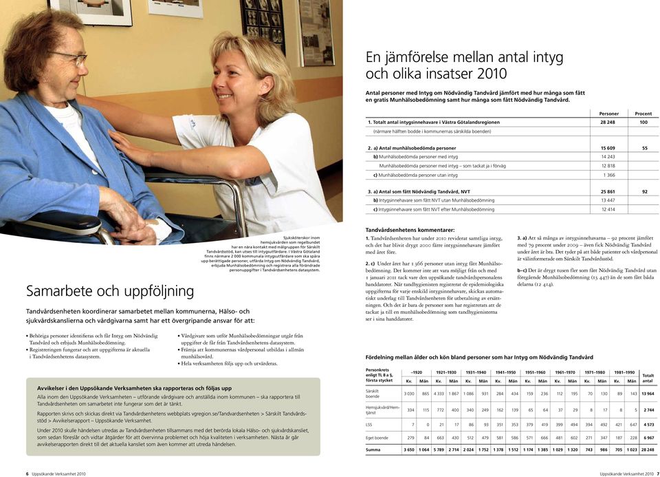 a) Anta munhäsobedömda personer 15 609 55 b) Munhäsobedömda personer med intyg 14 243 Munhäsobedömda personer med intyg som tackat ja i förväg 12 818 c) Munhäsobedömda personer utan intyg 1 366 3.