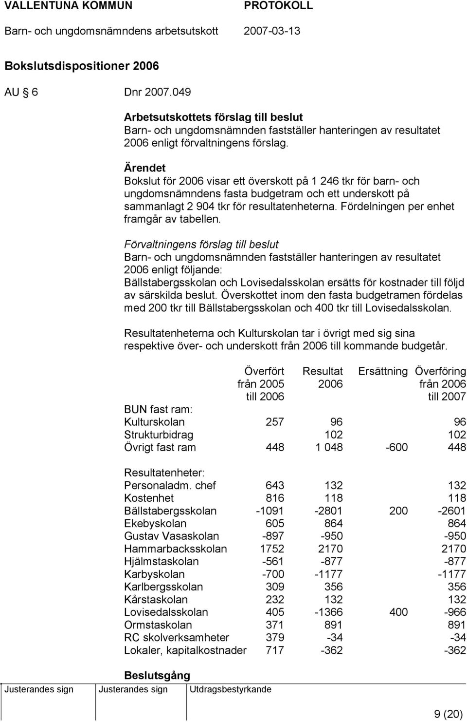 Fördelningen per enhet framgår av tabellen.