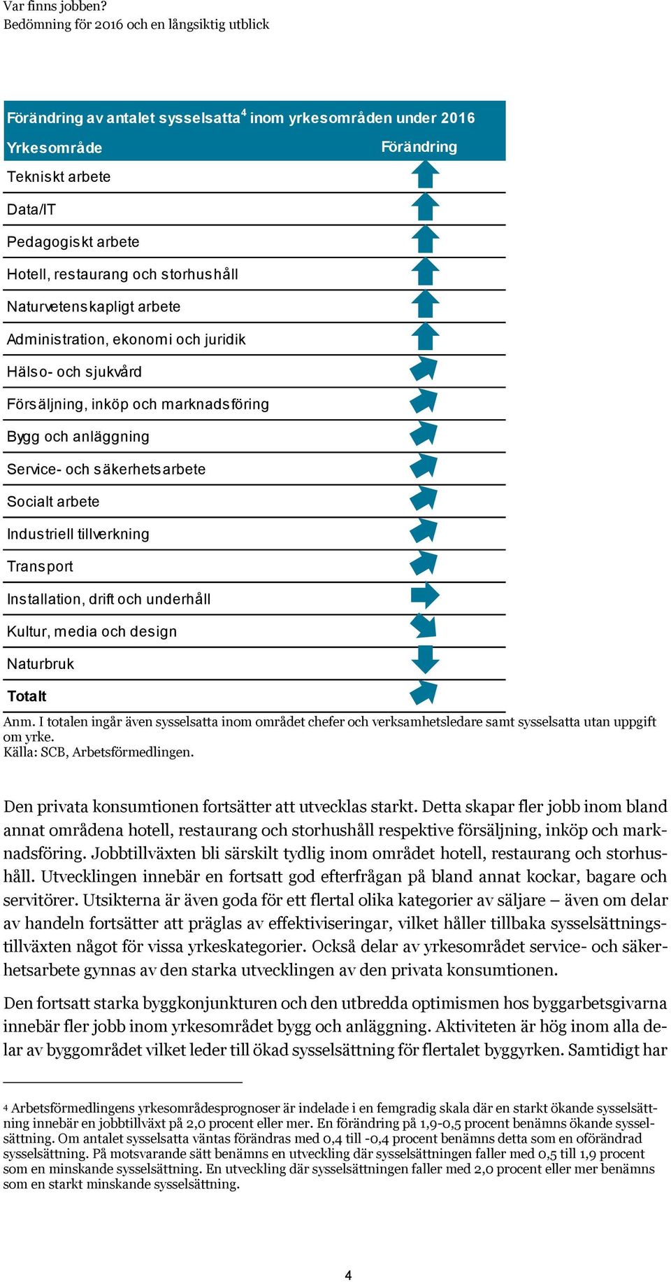 Installation, drift och underhåll Kultur, media och design Naturbruk Totalt Anm. I totalen ingår även sysselsatta inom området chefer och verksamhetsledare samt sysselsatta utan uppgift om yrke.