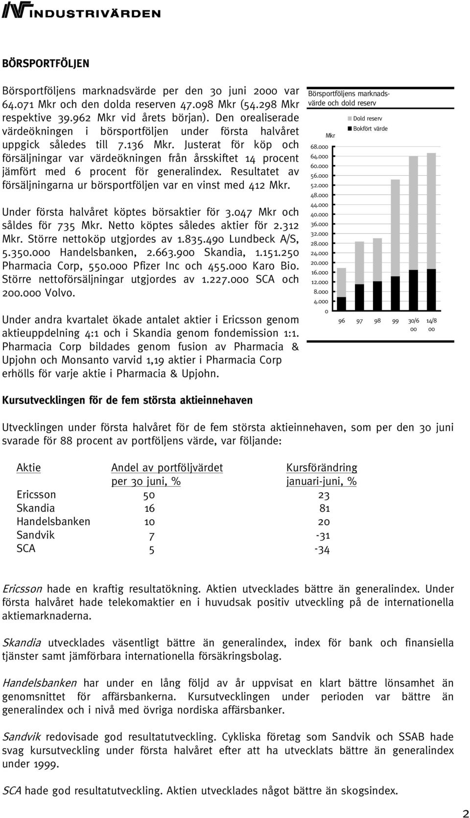 Justerat för köp och försäljningar var värdeökningen från årsskiftet 14 procent jämfört med 6 procent för generalindex. Resultatet av försäljningarna ur börsportföljen var en vinst med 412 Mkr.