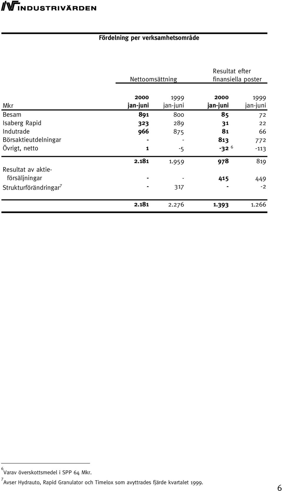 netto 1-5 -32 6-113 2.181 1.959 978 819 Resultat av aktieförsäljningar - - 415 449 Strukturförändringar 7-317 - -2 2.181 2.276 1.