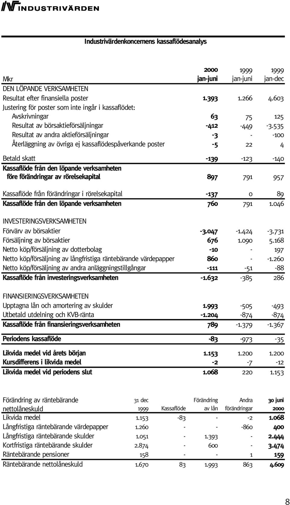 535 Resultat av andra aktieförsäljningar -3 - -100 Återläggning av övriga ej kassaflödespåverkande poster -5 22 4 Betald skatt -139-123 -140 Kassaflöde från den löpande verksamheten före förändringar