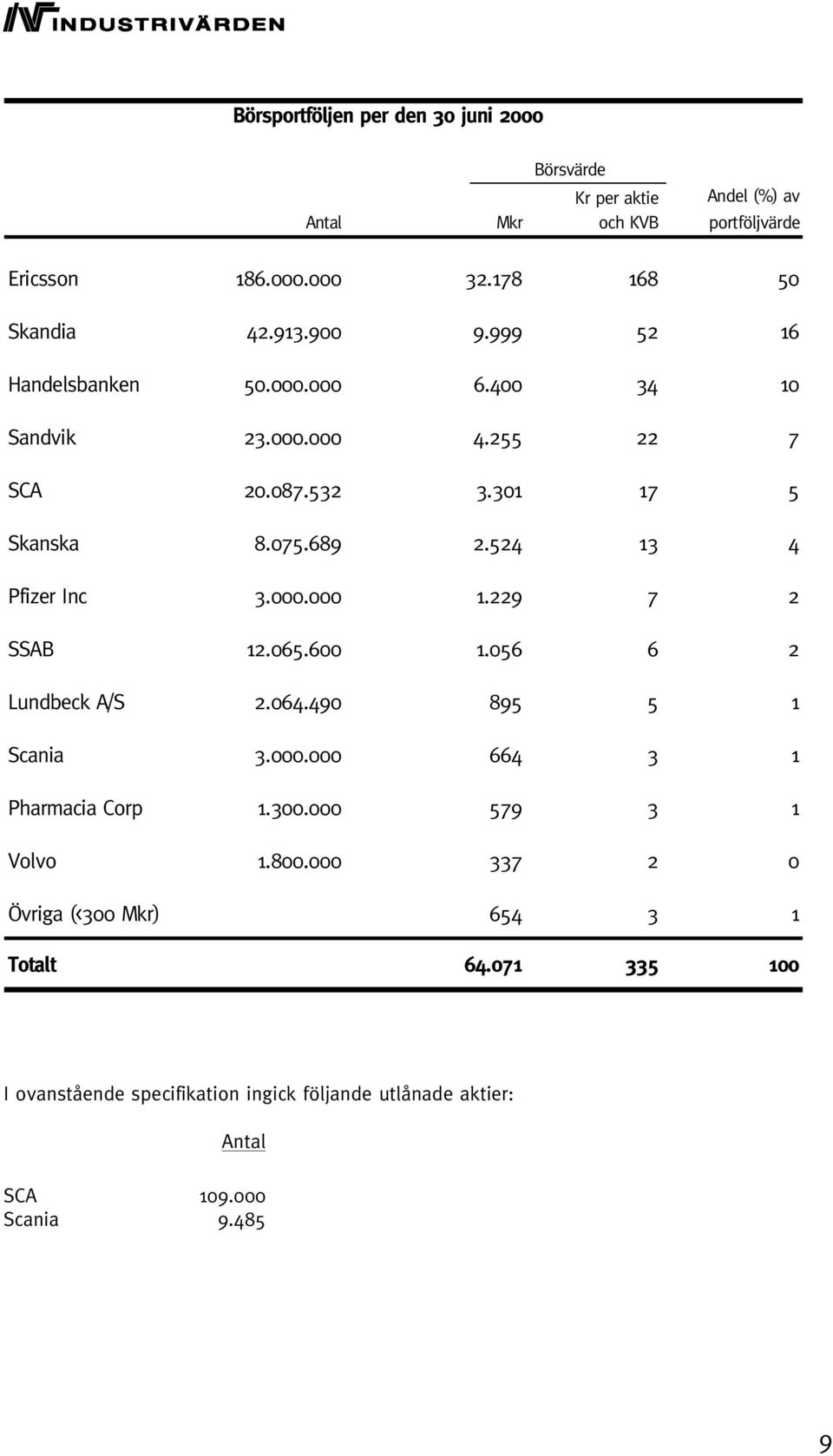 524 13 4 Pfizer Inc 3.000.000 1.229 7 2 SSAB 12.065.600 1.056 6 2 Lundbeck A/S 2.064.490 895 5 1 Scania 3.000.000 664 3 1 Pharmacia Corp 1.300.