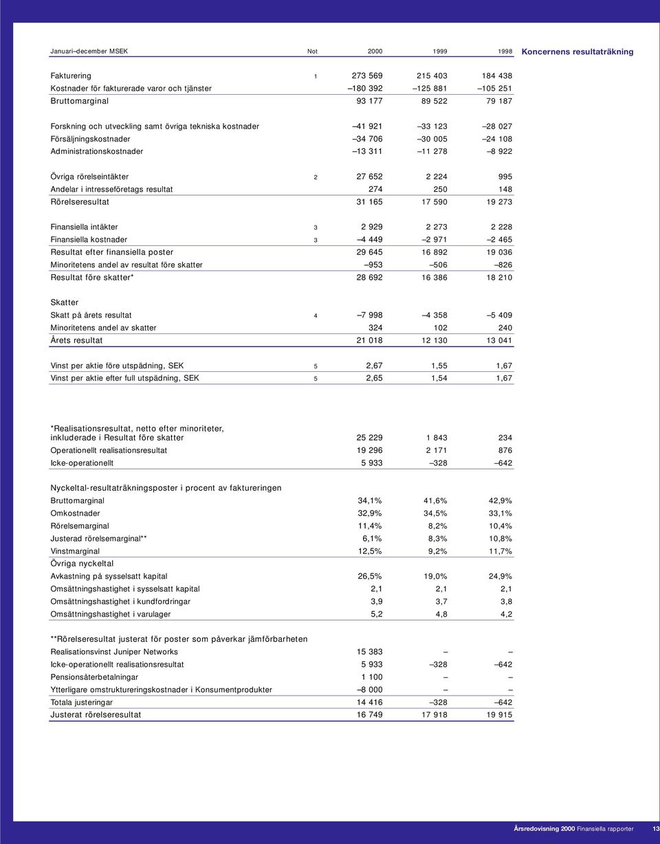 2 27 652 2 224 995 Andelar i intresseföretags resultat 274 250 148 Rörelseresultat 31 165 17 590 19 273 Finansiella intäkter 3 2 929 2 273 2 228 Finansiella kostnader 3 4 449 2 971 2 465 Resultat