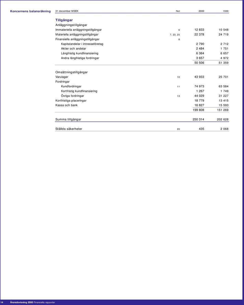 657 4 972 50 506 51 359 Omsättningstillgångar Varulager 10 43 933 25 701 Fordringar Kundfordringar 11 74 973 63 584 Kortfristig kundfinansiering 1 267 1 749 Övriga fordringar 13 44 029 31 227