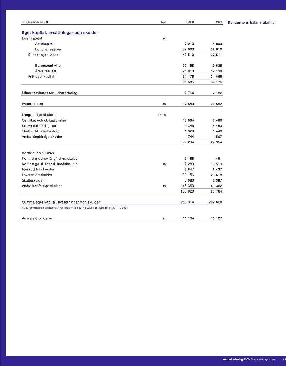 skulder 17, 20 Certifikat och obligationslån 15 884 17 486 Konvertibla förlagslån 4 346 5 453 Skulder till kreditinstitut 1 320 1 448 Andra långfristiga skulder 744 567 22 294 24 954 Kortfristiga