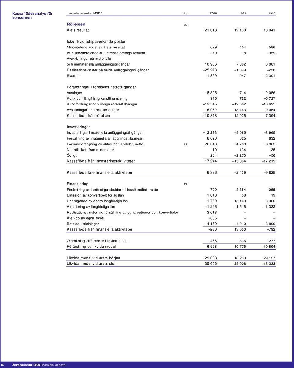 anläggningstillgångar 25 278 1 399 230 Skatter 1 859 947 2 301 Förändringar i rörelsens nettotillgångar Varulager 18 305 714 2 056 Kort- och långfristig kundfinansiering 946 722 5 727 Kundfordringar