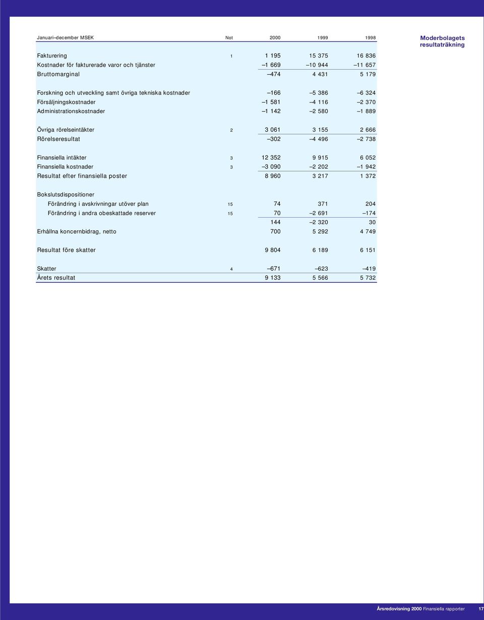 061 3 155 2 666 Rörelseresultat 302 4 496 2 738 Finansiella intäkter 3 12 352 9 915 6 052 Finansiella kostnader 3 3 090 2 202 1 942 Resultat efter finansiella poster 8 960 3 217 1 372