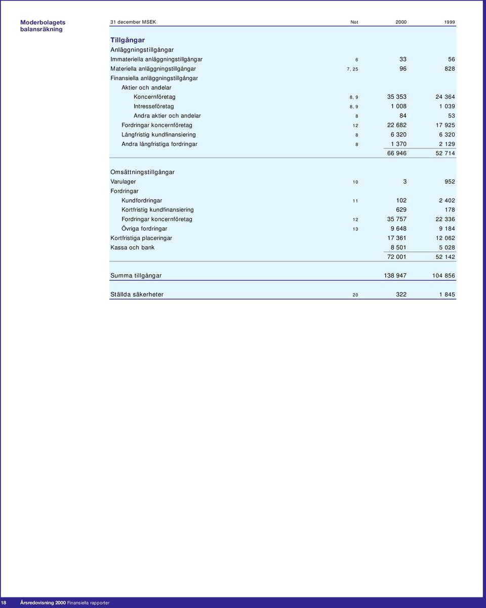 kundfinansiering 8 6 320 6 320 Andra långfristiga fordringar 8 1 370 2 129 66 946 52 714 Omsättningstillgångar Varulager 10 3 952 Fordringar Kundfordringar 11 102 2 402 Kortfristig kundfinansiering