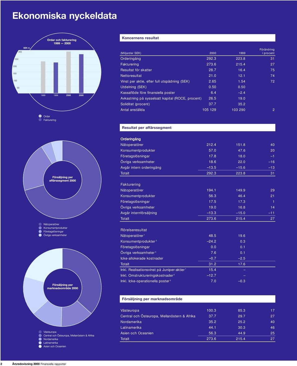 0 Soliditet (procent) 37.7 35.2 Antal anställda 105 129 103 290 2 Resultat per affärssegment Orderingång Nätoperatörer 212.4 151.8 40 Konsumentprodukter 57.0 47.6 20 Företagslösningar 17.8 18.