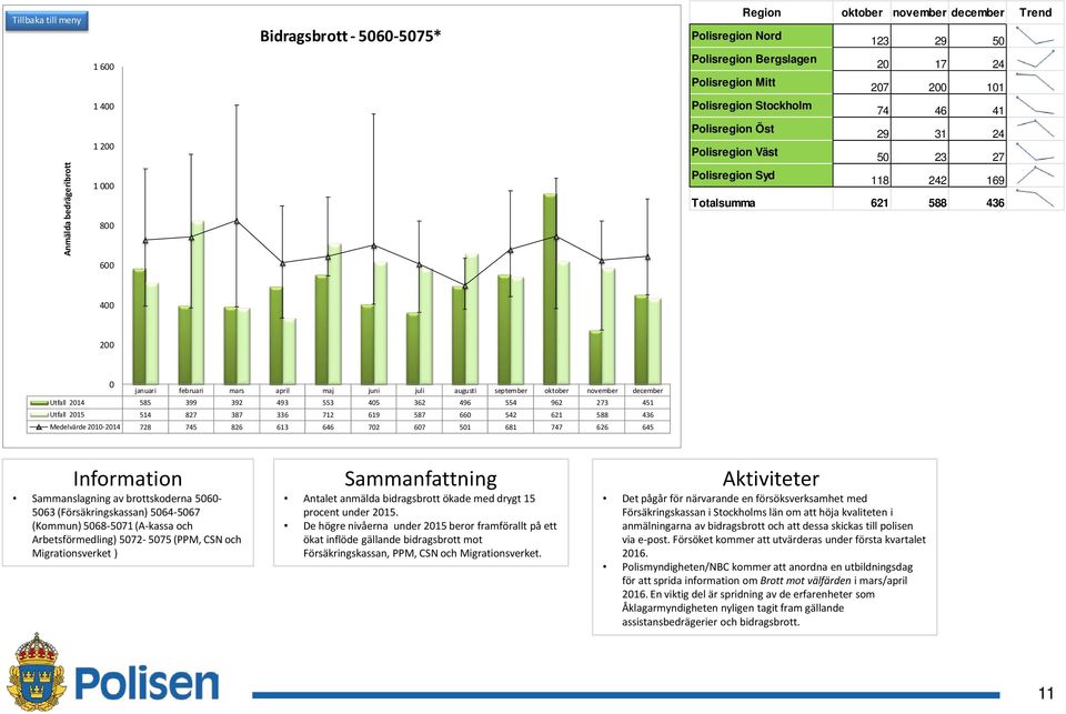 (A-kassa och Arbetsförmedling) 572-575 (PPM, CSN och Migrationsverket ) Antalet anmälda bidragsbrott ökade med drygt 15 procent under 215.