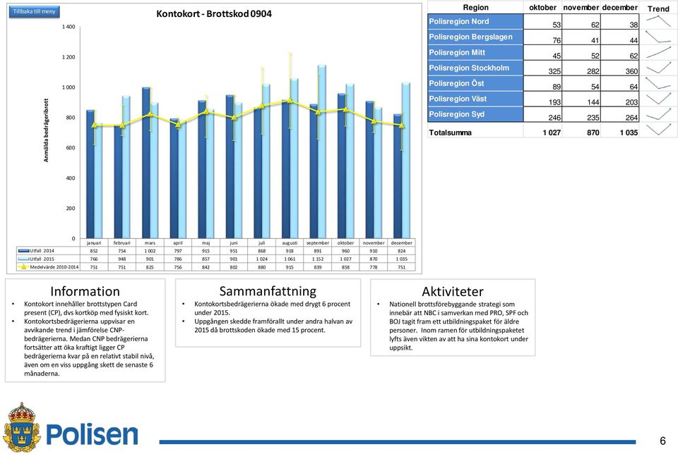 87 1 36 Medelvärde 21-214 751 751 825 756 842 82 88 915 839 858 778 751 Utfall 214 852 754 1 2 797 915 951 868 918 891 96 91 824 Utfall 215 766 948 91 786 857 91 1 24 1 61 1 152 1 27 87 1 35