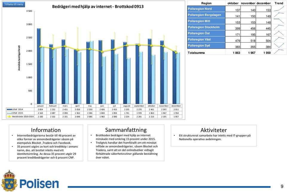 216 2 195 1 957 Internetbedrägerierna består till 46 procent av olika former av annonsbedrägerier såsom på exempelvis Blocket,Tradera och Facebook.