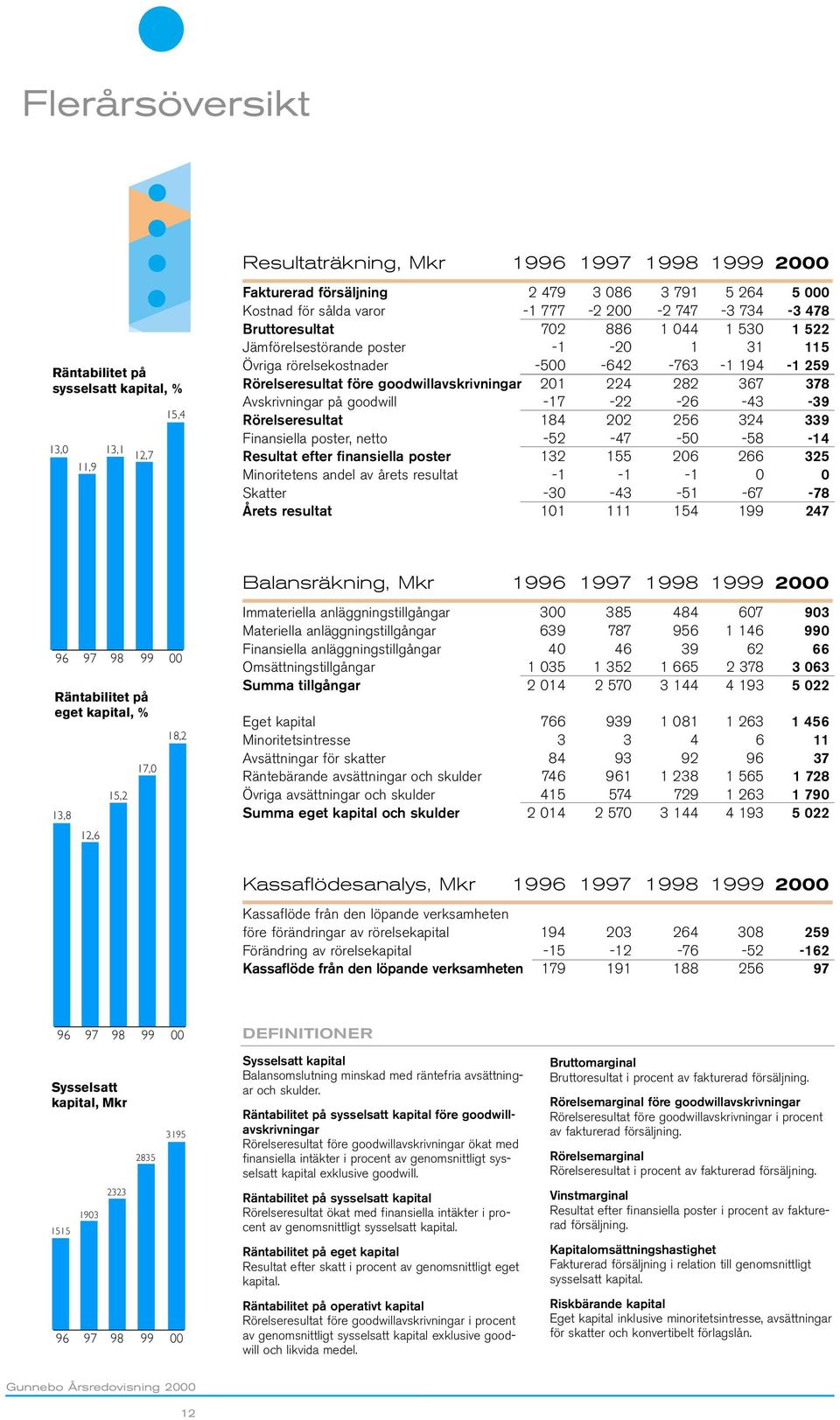 goodwillavskrivningar 201 224 282 367 378 Avskrivningar på goodwill -17-22 -26-43 -39 Rörelseresultat 184 202 256 324 339 Finansiella poster, netto -52-47 -50-58 -14 Resultat efter finansiella poster