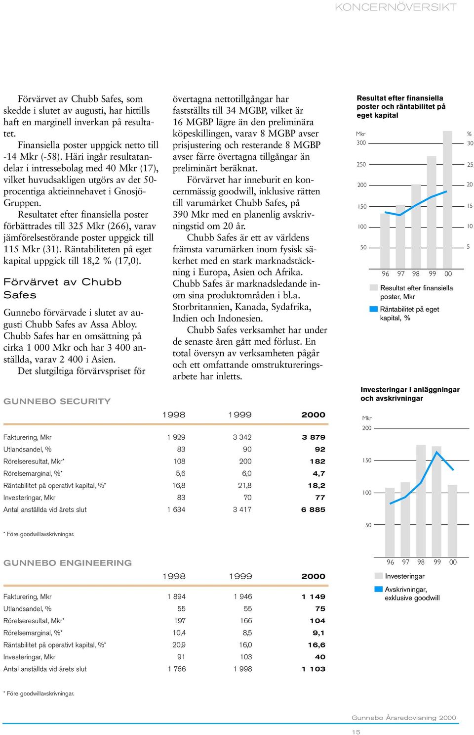 Resultatet efter finansiella poster förbättrades till 325 Mkr (266), varav jämförelsestörande poster uppgick till 115 Mkr (31). Räntabiliteten på eget kapital uppgick till 18,2 % (17,0).