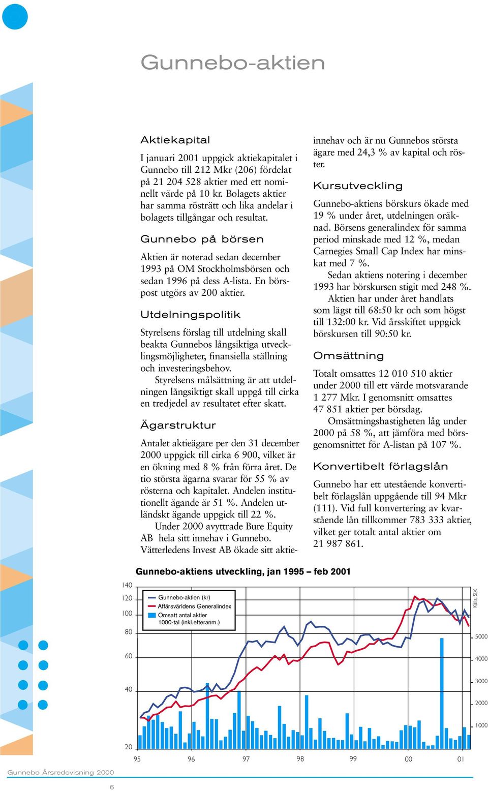 En börspost utgörs av 200 aktier. Utdelningspolitik Styrelsens förslag till utdelning skall beakta Gunnebos långsiktiga utvecklingsmöjligheter, finansiella ställning och investeringsbehov.