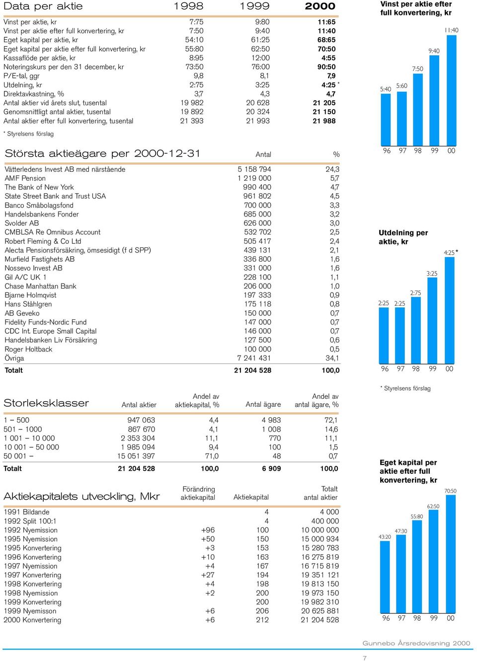 Direktavkastning, % 3,7 4,3 4,7 Antal aktier vid årets slut, tusental 19 982 20 628 21 205 Genomsnittligt antal aktier, tusental 19 892 20 324 21 150 Antal aktier efter full konvertering, tusental 21