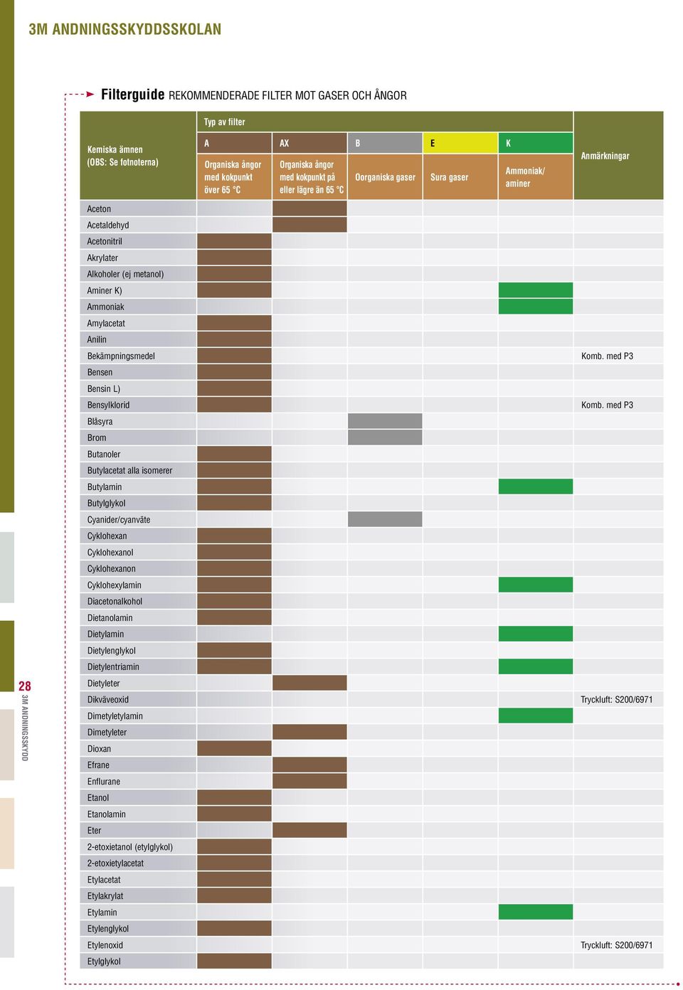 Brom Butanoler Butylacetat alla isomerer Butylamin Butylglykol Cyanider/cyanväte Cyklohexan Cyklohexanol Cyklohexanon Cyklohexylamin Diacetonalkohol Dietanolamin Dietylamin Dietylenglykol