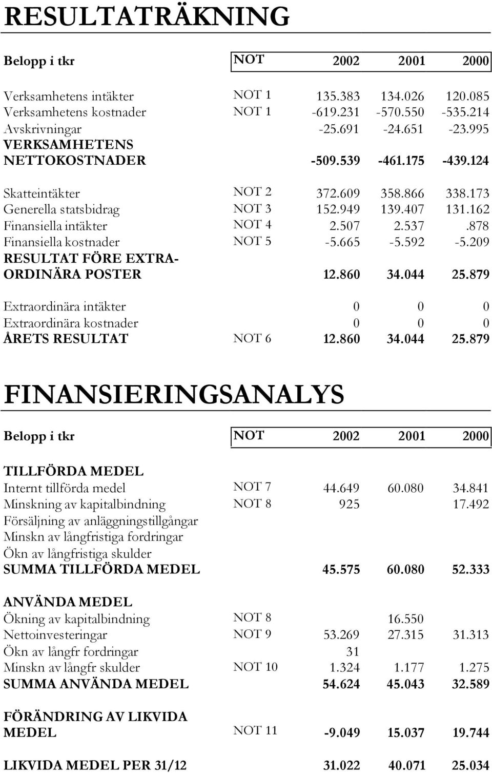 878 Finansiella kostnader NOT 5-5.665-5.592-5.209 RESULTAT FÖRE EXTRA- ORDINÄRA POSTER 12.860 34.044 25.879 Extraordinära intäkter 0 0 0 Extraordinära kostnader 0 0 0 ÅRETS RESULTAT NOT 6 12.860 34.044 25.879 FINANSIERINGSANALYS Belopp i tkr NOT TILLFÖRDA MEDEL Internt tillförda medel NOT 7 44.