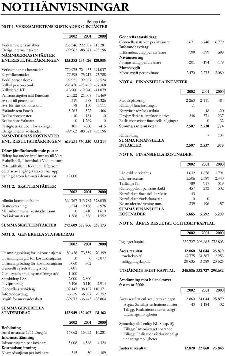 524 Kalkyl personalomk -98 450-93 495-87.368 Kalkylerad KP -13.900-12.040-11.079 Pensionsutgifter inkl löneskatt 25.522 21.507 39.469 Avsatt till pensioner.319.388-13.326 Avs för särskild löneskatt.