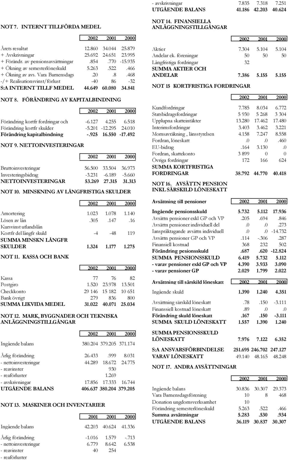 649 60.080 34.841 NOT 8. FÖRÄNDRING AV KAPITALBINDNING Förändring kortfr fordringar och -6.127 4.255 6.518 förråd Förändring kortfr skulder -5.201-12.295 24.010 Förändring kapitalbindning -.925 16.