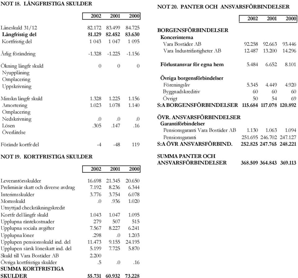 16 Överlåtelse Förändr kortfr del -4-48 119 NOT 19. KORTFRISTIGA SKULDER NOT 20. PANTER OCH ANSVARSFÖRBINDELSER BORGENSFÖRBINDELSER Koncerinterna Vara Bostäder AB 92.258 92.663 93.