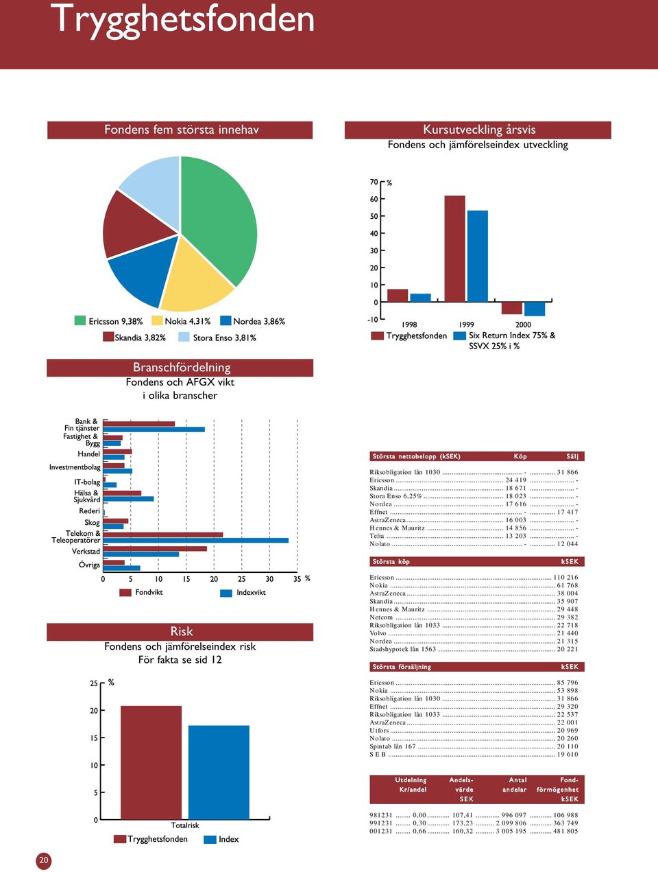 .. - Hennes & Mauritz... 14 856... - Telia... 13 203... - Nolato... -... 12 044 Största köp ksek Risk Fondens och jämförelseindex risk För fakta se sid 12 Ericsson... 110 216 Nokia.