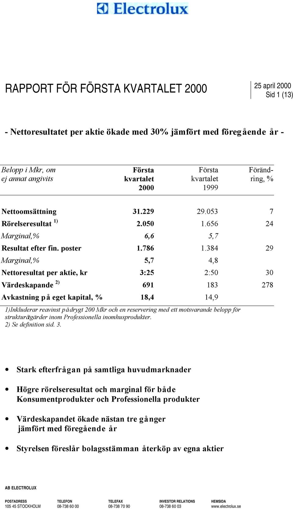 384 29 Marginal,% 5,7 4,8 Nettoresultat per aktie, kr 3:25 2:50 30 Värdeskapande 2) 691 183 278 Avkastning på eget kapital, % 18,4 14,9 1)Inkluderar reavinst på drygt 200 Mkr och en reservering med