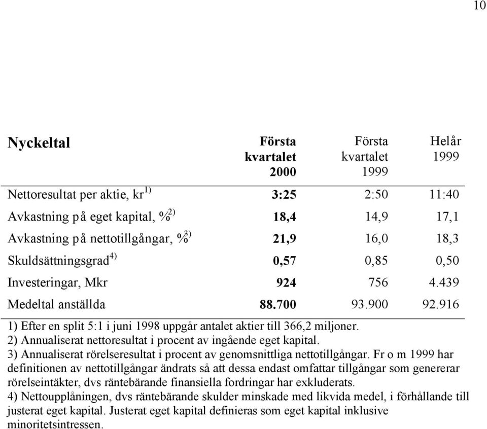 2) Annualiserat nettoresultat i procent av ingående eget kapital. 3) Annualiserat rörelseresultat i procent av genomsnittliga nettotillgångar.