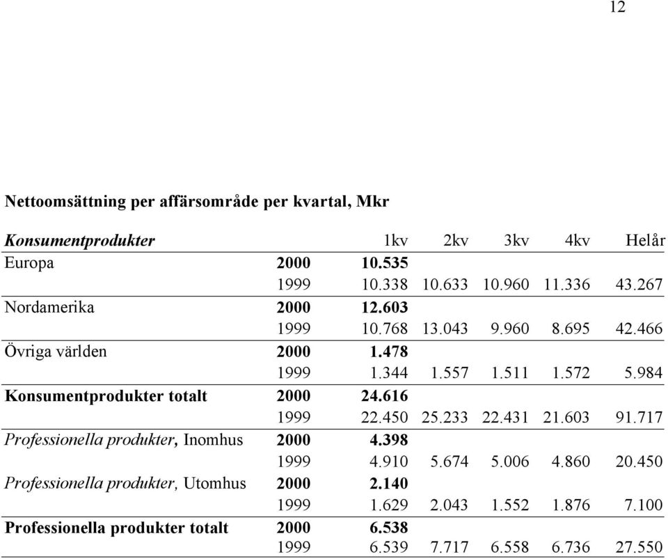 984 Konsumentprodukter totalt 24.616 22.450 25.233 22.431 21.603 91.717 Professionella produkter, Inomhus 4.398 4.910 5.674 5.