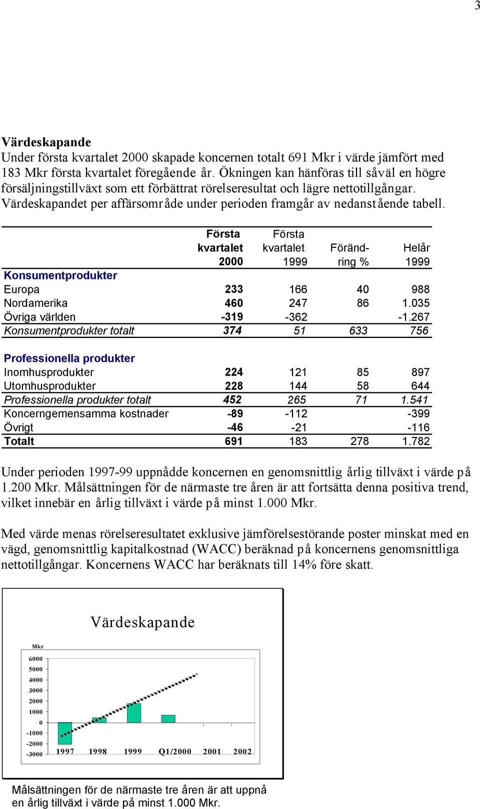 Värdeskapandet per affärsområde under perioden framgår av nedanstående tabell. Föränd- ring % Konsumentprodukter Europa 233 166 40 988 Nordamerika 460 247 86 1.035 Övriga världen -319-362 -1.