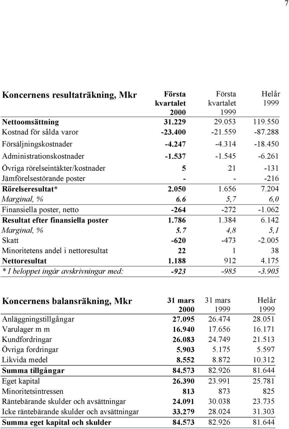 062 Resultat efter finansiella poster 1.786 1.384 6.142 Marginal, % 5.7 4,8 5,1 Skatt -620-473 -2.005 Minoritetens andel i nettoresultat 22 1 38 Nettoresultat 1.188 912 4.