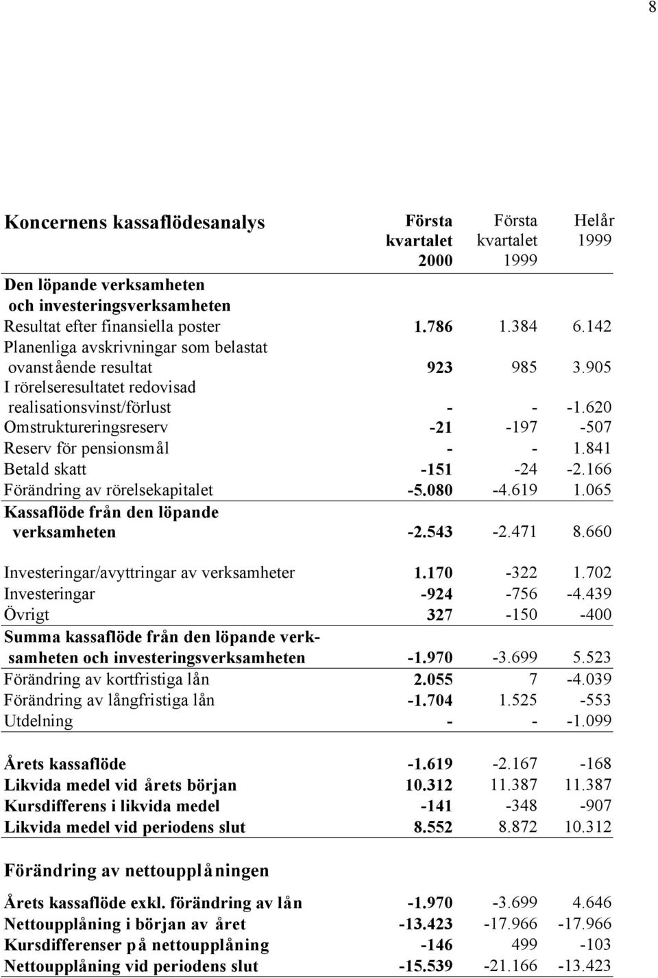 620 Omstruktureringsreserv -21-197 -507 Reserv för pensionsmål - - 1.841 Betald skatt -151-24 -2.166 Förändring av rörelsekapitalet -5.080-4.619 1.065 Kassaflöde från den löpande verksamheten -2.