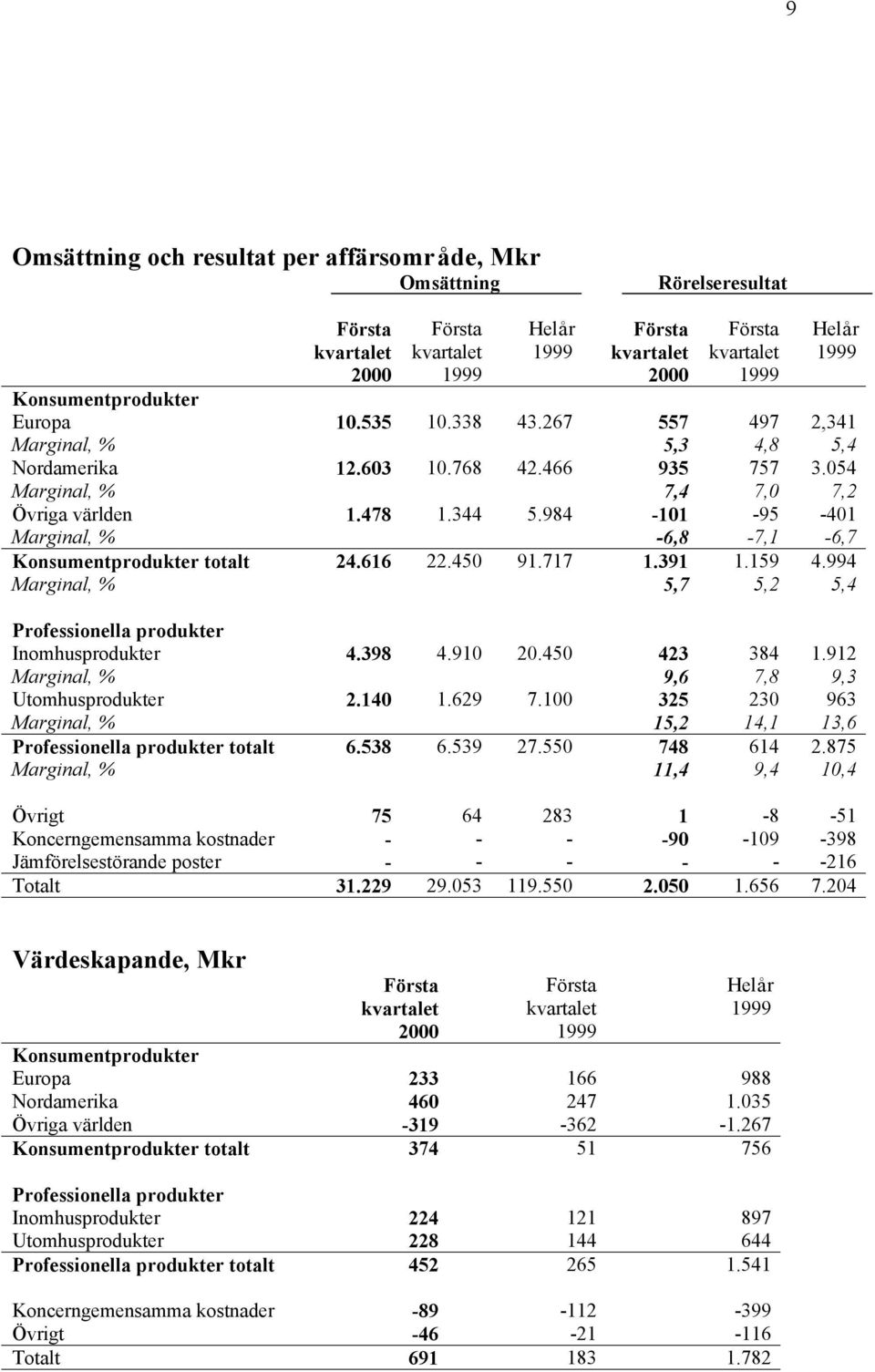 994 Marginal, % 5,7 5,2 5,4 Professionella produkter Inomhusprodukter 4.398 4.910 20.450 423 384 1.912 Marginal, % 9,6 7,8 9,3 Utomhusprodukter 2.140 1.629 7.