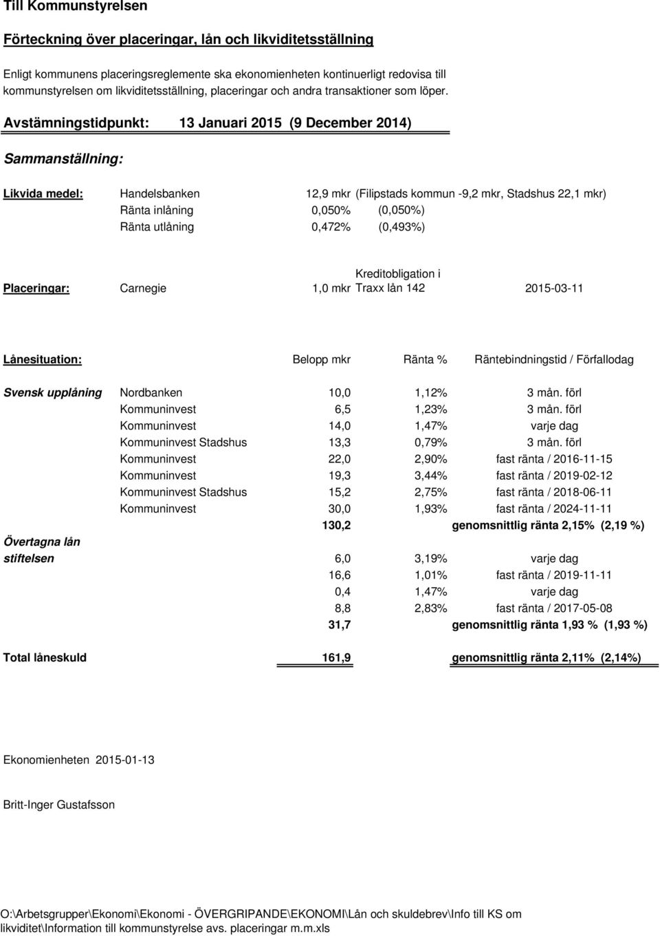 Avstämningstidpunkt: 13 Januari 2015 (9 December 2014) Sammanställning: Likvida medel: Handelsbanken 12,9 mkr (Filipstads kommun -9,2 mkr, Stadshus 22,1 mkr) Ränta inlåning 0,050% (0,050%) Ränta