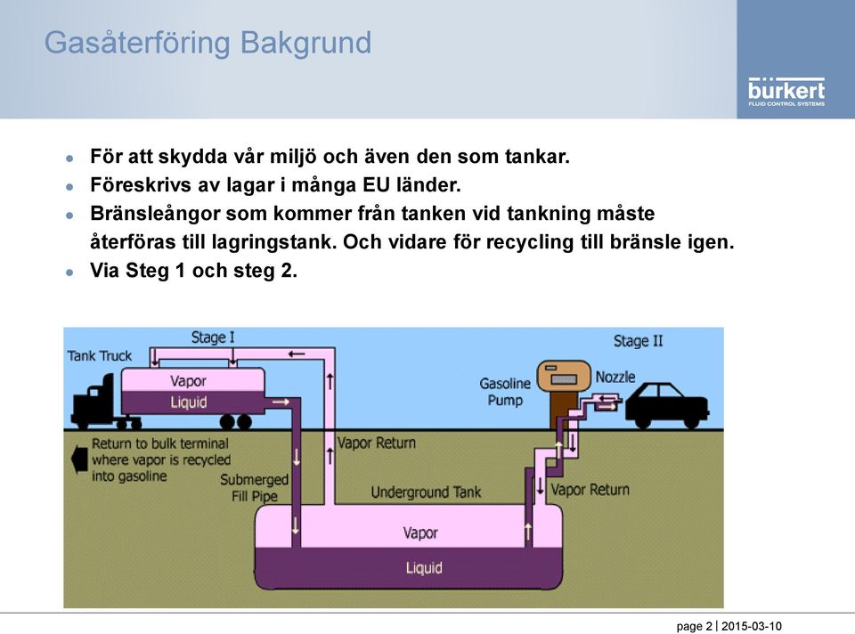 Bränsleångor som kommer från tanken vid tankning måste återföras