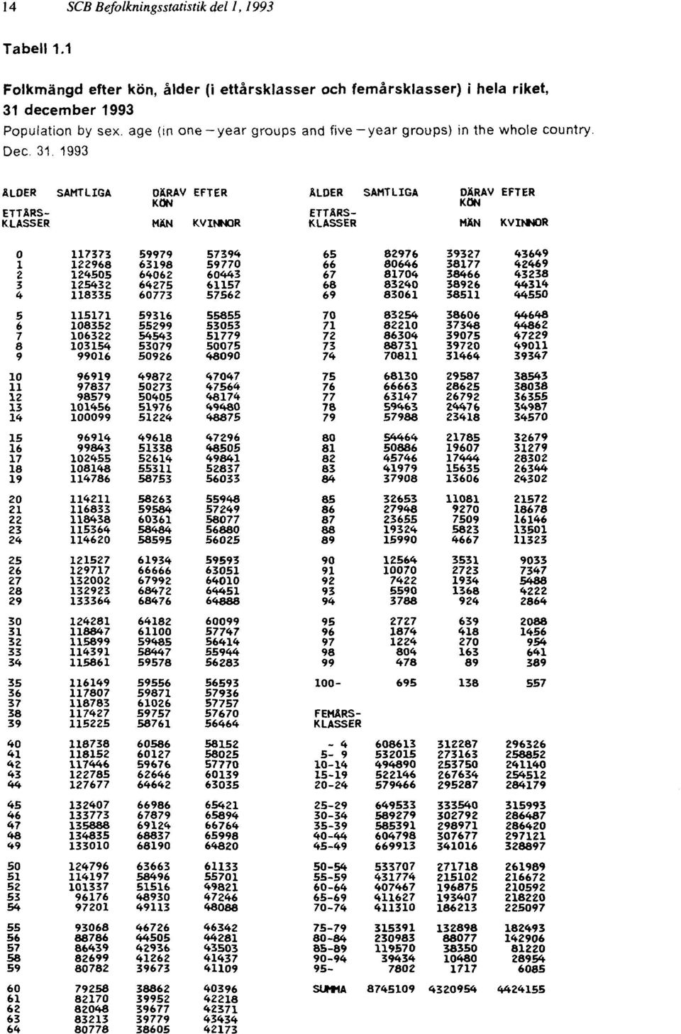 femårsklasser) i hela riket, 31 december 1993 Population by