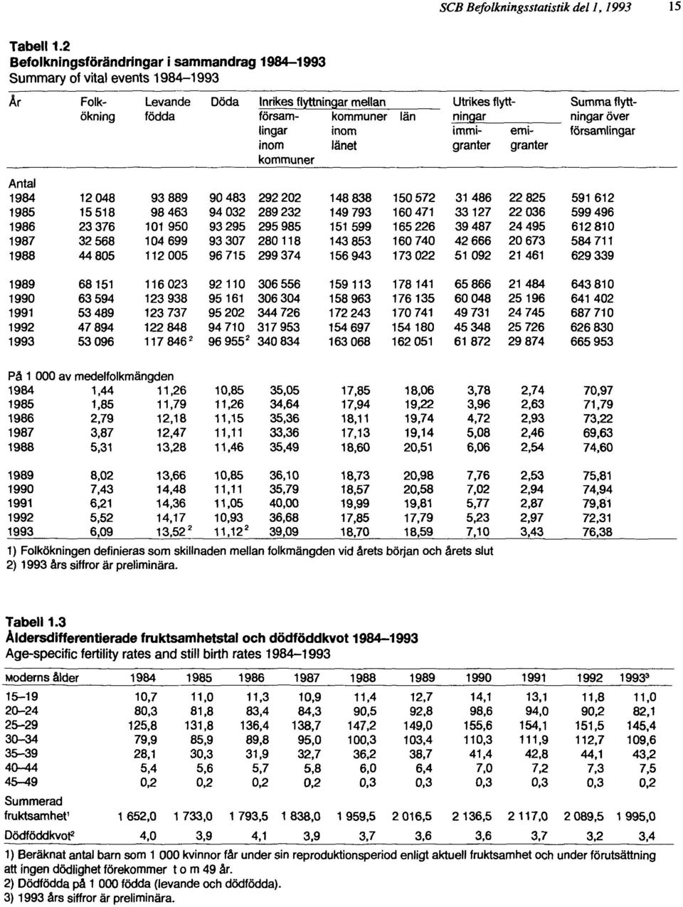 och årets slut 2) 1993 års siffror är preliminära. Tabell 1.