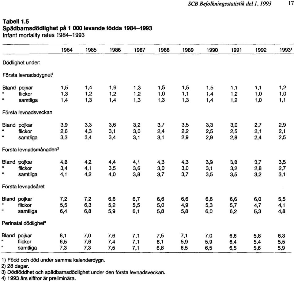 rates 1984-1993 1) Född och död under samma kalenderdygn. 2) 28 dagar.