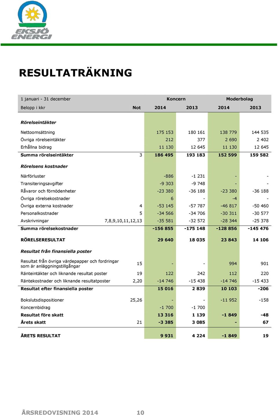 -23 380-36 188-23 380-36 188 Övriga rörelsekostnader 6 - -4 - Övriga externa kostnader 4-53 145-57 787-46 817-50 460 Personalkostnader 5-34 566-34 706-30 311-30 577 Avskrivningar 7,8,9,10,11,12,13-35