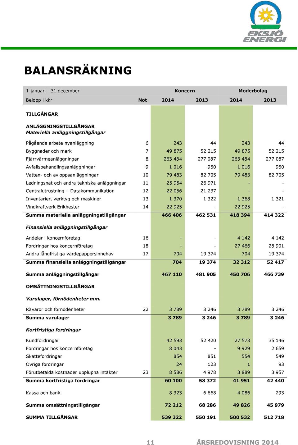 483 82 705 Ledningsnät och andra tekniska anläggningar 11 25 954 26 971 - - Centralutrustning Datakommunikation 12 22 056 21 237 - - Inventarier, verktyg och maskiner 13 1 370 1 322 1 368 1 321