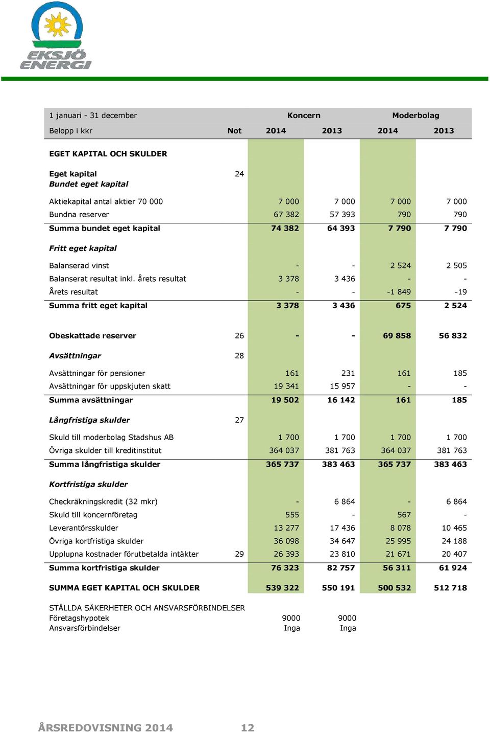 årets resultat 3 378 3 436 - - Årets resultat - - -1 849-19 Summa fritt eget kapital 3 378 3 436 675 2 524 Obeskattade reserver 26 - - 69 858 56 832 Avsättningar 28 Avsättningar för pensioner 161 231