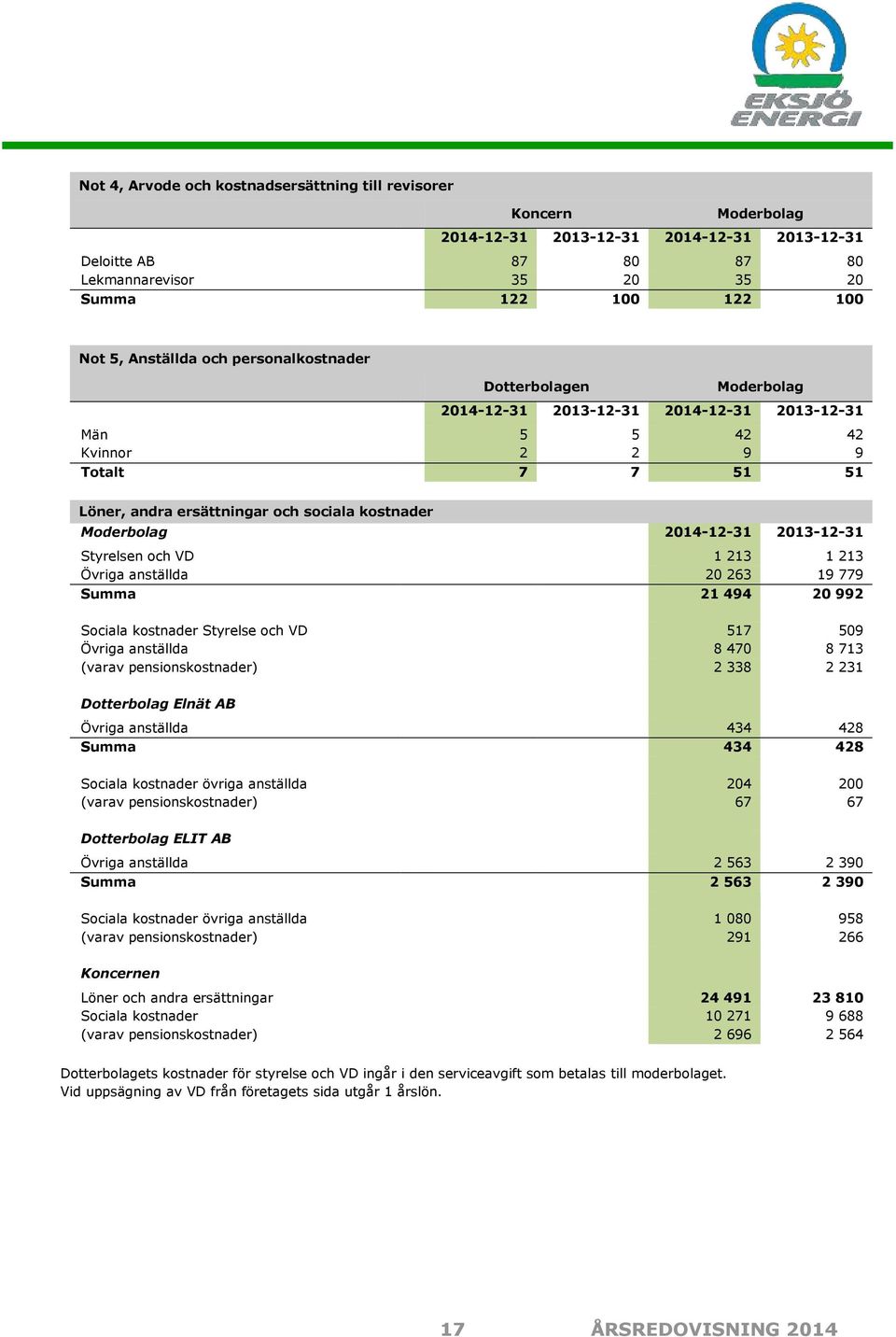 kostnader Styrelse och VD 517 509 Övriga anställda 8 470 8 713 (varav pensionskostnader) 2 338 2 231 Dotterbolag Elnät AB Övriga anställda 434 428 Summa 434 428 Sociala kostnader övriga anställda 204