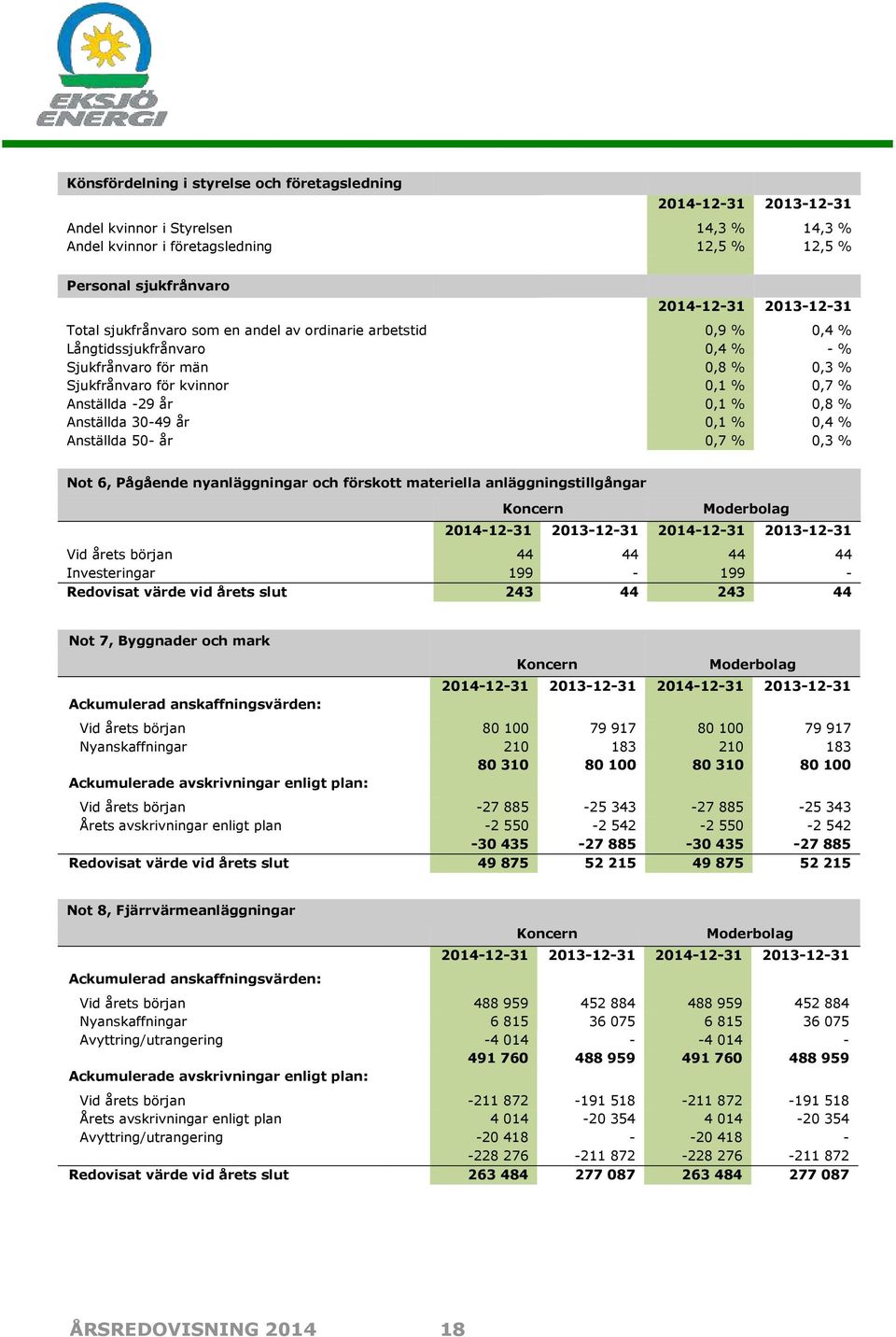 Anställda 30-49 år 0,1 % 0,4 % Anställda 50- år 0,7 % 0,3 % Not 6, Pågående nyanläggningar och förskott materiella anläggningstillgångar Vid årets början 44 44 44 44 Investeringar 199-199 - Redovisat